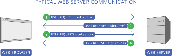 HTTP nomal communication